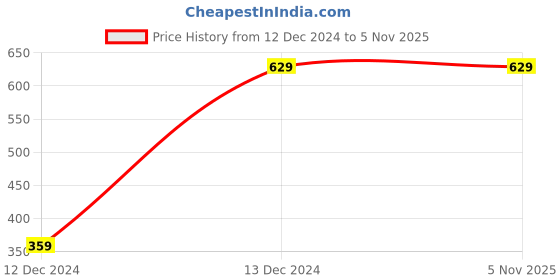tatacliq.com Fabindia Kids Coral Printed Full Sleeves Kurta fabindia Price History Graph from 12 Dec 2024 to 4 Nov 2025