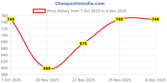 tatacliq.com Fabindia Kids Green & Orange Printed Full Sleeves Kurta with Dhoti fabindia Price History Graph from 7 Oct 2025 to 4 Dec 2025