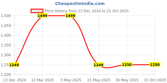 tatacliq.com Fabindia Kids Green & Red Floral Print Kurta with Leggings fabindia Price History Graph from 13 Dec 2024 to 21 Oct 2025
