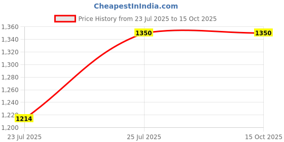 tatacliq.com Fabindia Kids Green & Red Floral Print Kurta with Leggings fabindia Price History Graph from 23 Jul 2025 to 15 Oct 2025