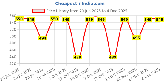 tatacliq.com Fabindia Kids Green Checks Nehru Jacket fabindia Price History Graph from 20 Jun 2025 to 3 Dec 2025