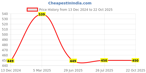 tatacliq.com Fabindia Kids Green Cotton Printed Full Sleeves Shirt fabindia Price History Graph from 13 Dec 2024 to 22 Oct 2025