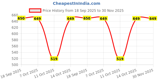 tatacliq.com Fabindia Kids Green Cotton Printed Nehru Jacket fabindia Price History Graph from 18 Sep 2025 to 29 Nov 2025