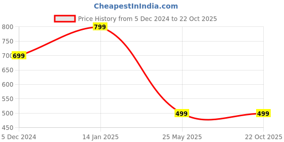 tatacliq.com Fabindia Kids Green Cotton Printed Shirt fabindia Price History Graph from 5 Dec 2024 to 22 Oct 2025