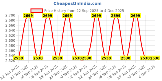 tatacliq.com Fabindia Kids Green Cotton Regular Fit Floral Print Kurta & Pant & Dupatta fabindia Price History Graph from 22 Sep 2025 to 4 Dec 2025