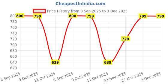 tatacliq.com Fabindia Kids Green Printed Full Sleeves Kurta fabindia Price History Graph from 8 Sep 2025 to 3 Dec 2025