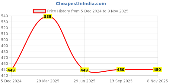 tatacliq.com Fabindia Kids Green Printed Full Sleeves Short Kurta fabindia Price History Graph from 5 Dec 2024 to 4 Nov 2025