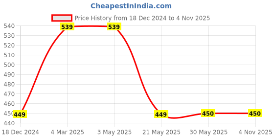 tatacliq.com Fabindia Kids Green Printed Shirt fabindia Price History Graph from 18 Dec 2024 to 3 Nov 2025