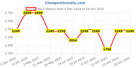 tatacliq.com Fabindia Kids Green with Pink Solid Kurta, Pyjamas with Dupatta fabindia Price History Graph from 5 Dec 2024 to 18 Oct 2025