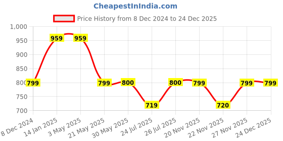 tatacliq.com Fabindia Kids Grey Printed Full Sleeves Kurta fabindia Price History Graph from 8 Dec 2024 to 23 Dec 2025