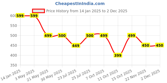 tatacliq.com Fabindia Kids Grey Textured Shorts fabindia Price History Graph from 14 Jan 2025 to 1 Dec 2025