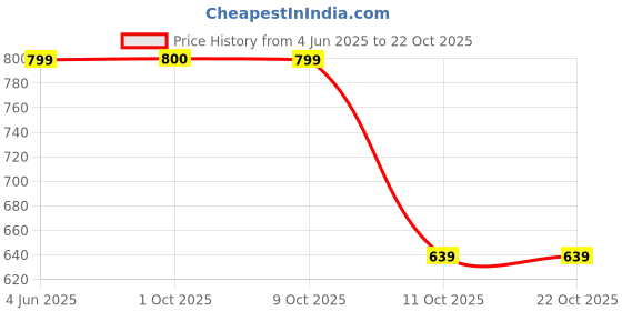 tatacliq.com Fabindia Kids Lavender Floral Print Dress fabindia Price History Graph from 4 Jun 2025 to 21 Oct 2025