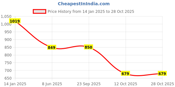 tatacliq.com Fabindia Kids Light Blue Printed Dress fabindia Price History Graph from 14 Jan 2025 to 28 Oct 2025
