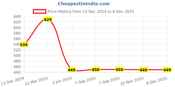 tatacliq.com Fabindia Kids Light Green Printed Full Sleeves Kurta fabindia Price History Graph from 13 Dec 2024 to 7 Dec 2025