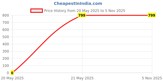 tatacliq.com Fabindia Kids Light Yellow Embroidered Full Sleeves Kurta fabindia Price History Graph from 20 May 2025 to 4 Nov 2025