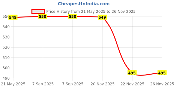 tatacliq.com Fabindia Kids Lilac & Yellow Printed Full Sleeves Kurta with Pyjamas fabindia Price History Graph from 21 May 2025 to 26 Nov 2025