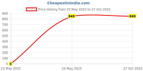 tatacliq.com Fabindia Kids Lilac Cotton Embroidered Dress fabindia Price History Graph from 23 May 2025 to 27 Oct 2025