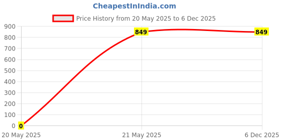 tatacliq.com Fabindia Kids Lilac Cotton Embroidered Dress fabindia Price History Graph from 20 May 2025 to 6 Dec 2025