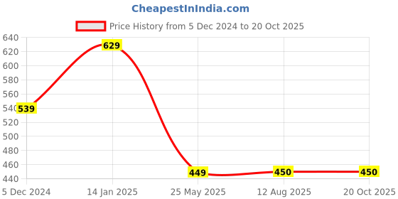 tatacliq.com Fabindia Kids Lime Green Printed Full Sleeves Kurta fabindia Price History Graph from 5 Dec 2024 to 20 Oct 2025