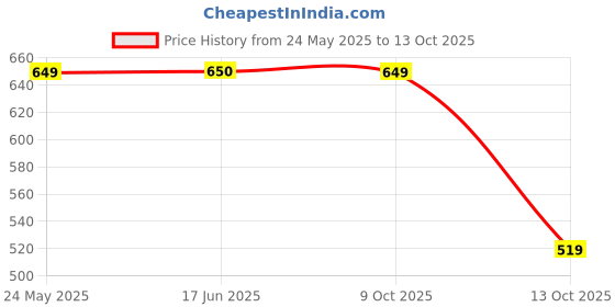 tatacliq.com Fabindia Kids Lime Green Printed Nehru Jacket fabindia Price History Graph from 24 May 2025 to 13 Oct 2025