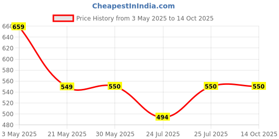 tatacliq.com Fabindia Kids Lime Green Printed Nehru Jacket fabindia Price History Graph from 3 May 2025 to 13 Oct 2025