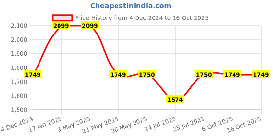 tatacliq.com Fabindia Kids Magenta & Green Printed Kurta, Dhoti with Dupatta fabindia Price History Graph from 4 Dec 2024 to 14 Oct 2025