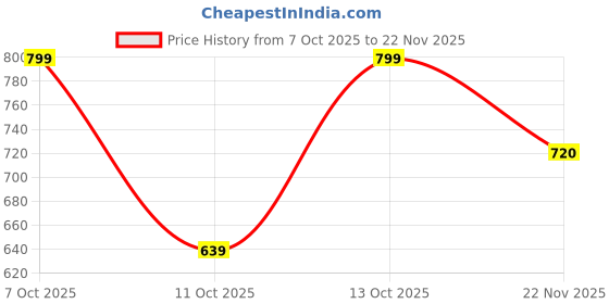 tatacliq.com Fabindia Kids Maroon Printed Nehru Jacket fabindia Price History Graph from 7 Oct 2025 to 22 Nov 2025