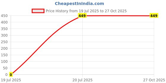 tatacliq.com Fabindia Kids Mint Green Self Design Full Sleeves Kurta fabindia Price History Graph from 19 Jul 2025 to 27 Oct 2025