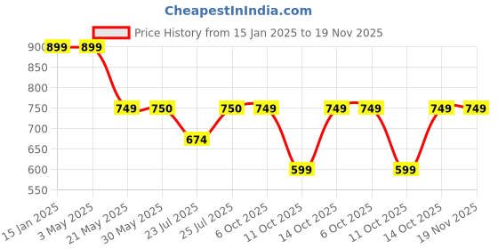 tatacliq.com Fabindia Kids Multicolor Cotton Embroidered Nehru Jacket fabindia Price History Graph from 15 Jan 2025 to 19 Nov 2025