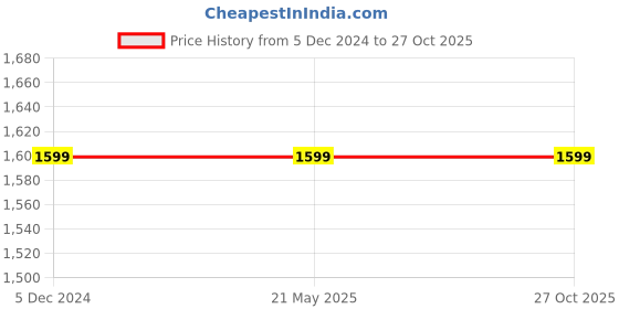 tatacliq.com Fabindia Kids Multicolor Floral Print Kurta, Churidar with Dupatta fabindia Price History Graph from 5 Dec 2024 to 27 Oct 2025