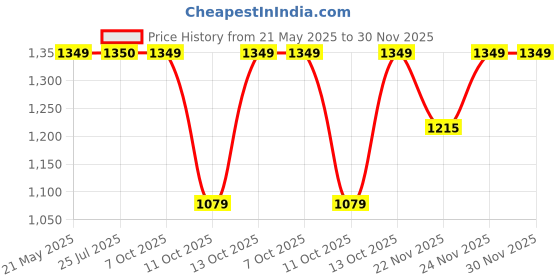 tatacliq.com Fabindia Kids Multicolor Floral Print Kurta, Churidar with Dupatta fabindia Price History Graph from 21 May 2025 to 30 Nov 2025