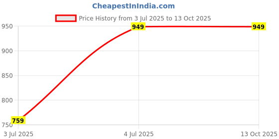 tatacliq.com Fabindia Kids Multicolor Printed Full Sleeves Kurta, Nehru Jacket with Pyjamas fabindia Price History Graph from 3 Jul 2025 to 13 Oct 2025