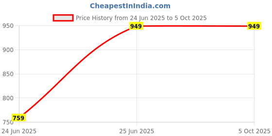 tatacliq.com Fabindia Kids Multicolor Printed Full Sleeves Kurta, Nehru Jacket with Pyjamas fabindia Price History Graph from 24 Jun 2025 to 4 Oct 2025