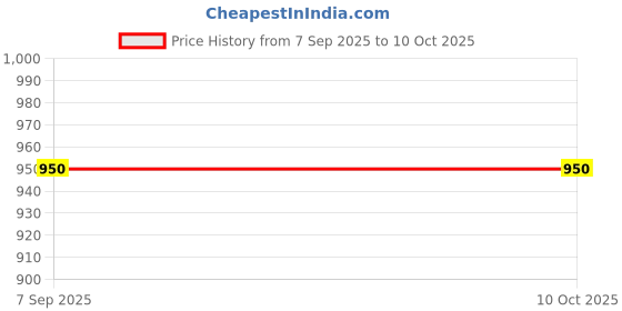 tatacliq.com Fabindia Kids Multicolor Printed Full Sleeves Kurta with Nehru Jacket fabindia Price History Graph from 7 Sep 2025 to 9 Oct 2025