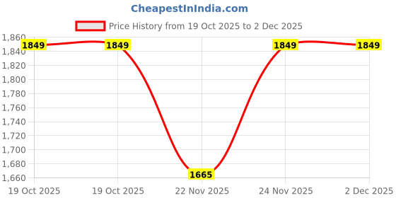 tatacliq.com Fabindia Kids Multicolor Printed Kurta, Churidar with Dupatta fabindia Price History Graph from 19 Oct 2025 to 2 Dec 2025