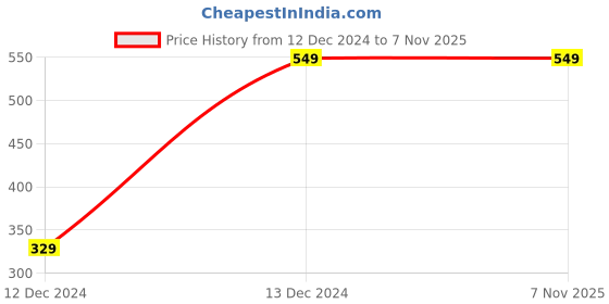 tatacliq.com Fabindia Kids Multicolor Printed Shirt fabindia Price History Graph from 12 Dec 2024 to 7 Nov 2025