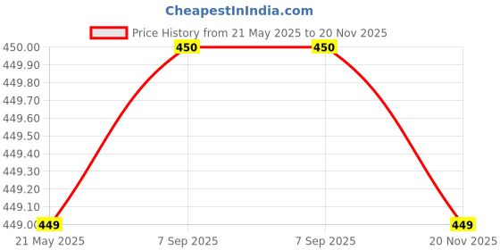 tatacliq.com Fabindia Kids Multicolor Printed Shirt fabindia Price History Graph from 21 May 2025 to 20 Nov 2025