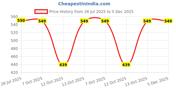 tatacliq.com Fabindia Kids Multicolor Printed Shirt fabindia Price History Graph from 26 Jul 2025 to 5 Dec 2025