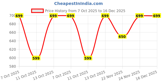 tatacliq.com Fabindia Kids Multicolor Printed Shirt fabindia Price History Graph from 7 Oct 2025 to 16 Dec 2025