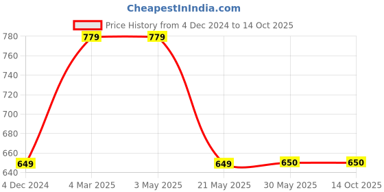 tatacliq.com Fabindia Kids Multicolor Printed Top with Bloomer fabindia Price History Graph from 4 Dec 2024 to 14 Oct 2025