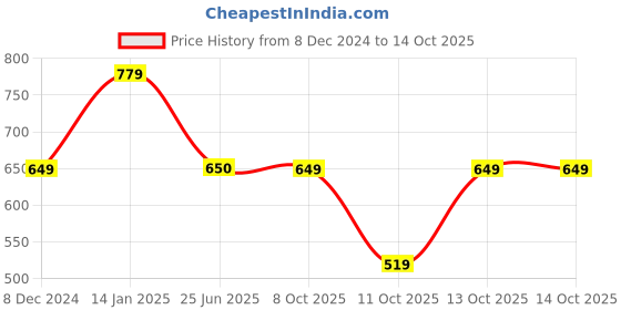 tatacliq.com Fabindia Kids Multicolor Printed Top with Shorts fabindia Price History Graph from 8 Dec 2024 to 13 Oct 2025