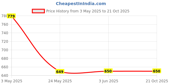 tatacliq.com Fabindia Kids Multicolor Printed Top with Shorts fabindia Price History Graph from 3 May 2025 to 21 Oct 2025