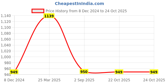 tatacliq.com Fabindia Kids Navy Cotton Printed Dress fabindia Price History Graph from 8 Dec 2024 to 23 Oct 2025