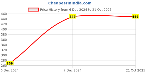 tatacliq.com Fabindia Kids Navy Cotton Printed Full Sleeves Kurta fabindia Price History Graph from 6 Dec 2024 to 21 Oct 2025