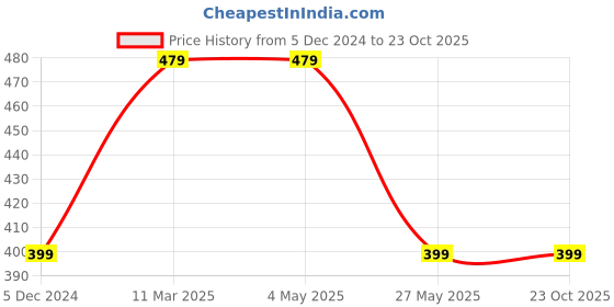 tatacliq.com Fabindia Kids Navy Cotton Printed Full Sleeves Shirt fabindia Price History Graph from 5 Dec 2024 to 22 Oct 2025