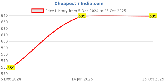 tatacliq.com Fabindia Kids Navy Cotton Printed Shirt fabindia Price History Graph from 5 Dec 2024 to 25 Oct 2025