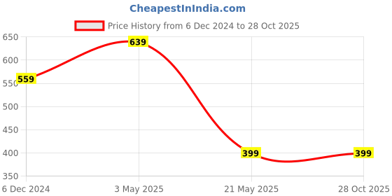 tatacliq.com Fabindia Kids Navy Cotton Printed Shirt fabindia Price History Graph from 6 Dec 2024 to 27 Oct 2025