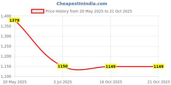 tatacliq.com Fabindia Kids Navy Cotton Regular Fit Full Sleeves Jacket fabindia Price History Graph from 20 May 2025 to 21 Oct 2025