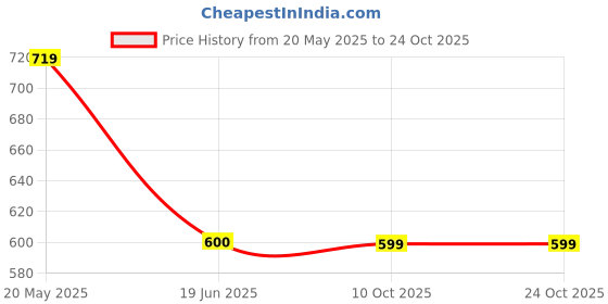 tatacliq.com Fabindia Kids Navy Cotton Regular Fit Pants fabindia Price History Graph from 20 May 2025 to 23 Oct 2025