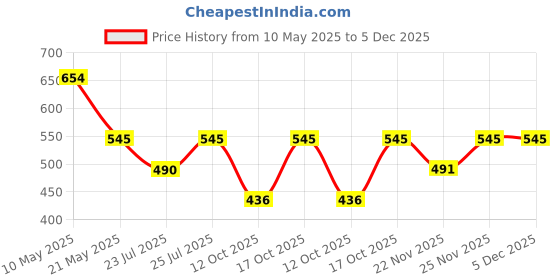 tatacliq.com Fabindia Kids Navy Striped Nehru Jacket fabindia Price History Graph from 10 May 2025 to 5 Dec 2025